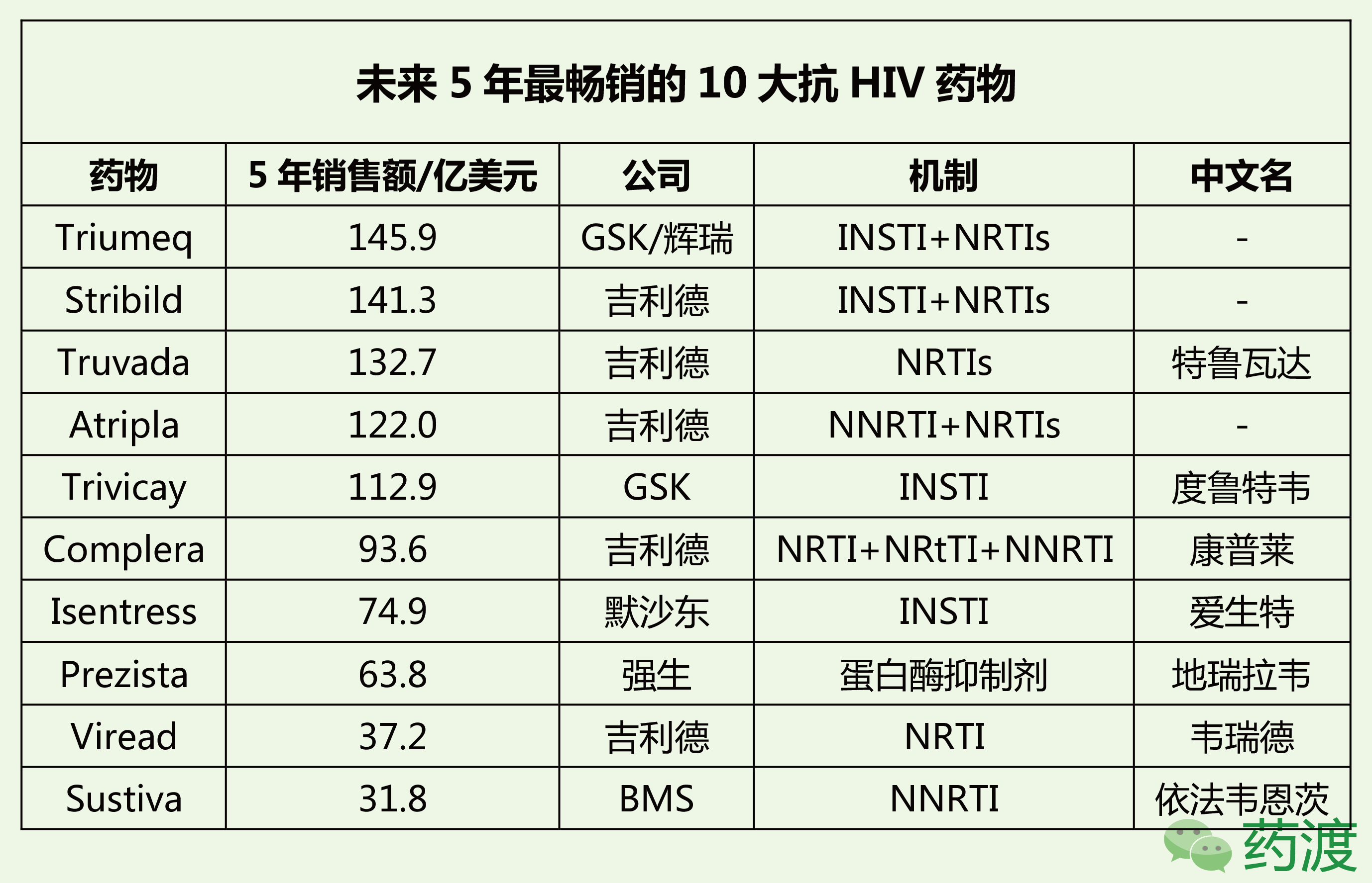 未来5年最畅销的抗hiv药物top10 Pharmacodia Com